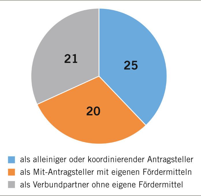 Abb. 1:  (Wechselseitige) Projektbeteiligungen der Rentenversicherungsträger im ersten ­Förderaufruf von rehapro. Datengrundlage: interne Antragsunterlagen der Modellvorhaben der Rentenversicherungsträger im ersten Förderaufruf, Kontaktstelle rehapro, Deutsche Rentenversicherung Bund (eigene Darstellung)