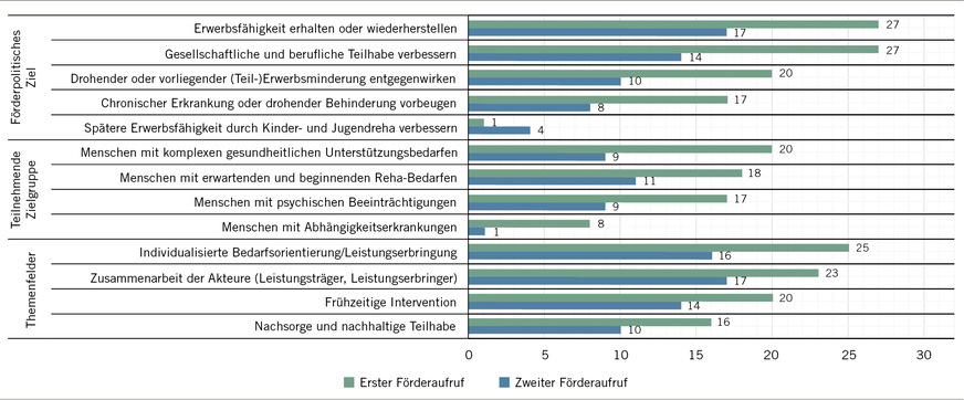 Abb. 2:  Projekte der Rentenversicherungsträger nach förderpolitischen Zielen, Zielgruppen und Themenfeldern, erster und zweiter Förderaufruf. (Datengrundlage: interne Antragsunterlagen der Modellvorhaben der Rentenversicherungsträger (erster Förderaufruf 30 Projekte; zweiter Förderaufruf 21 Projekte), Mehrfachnennung möglich; Kontaktstelle rehapro, Deutsche Rentenversicherung Bund (eigene Darstellung)