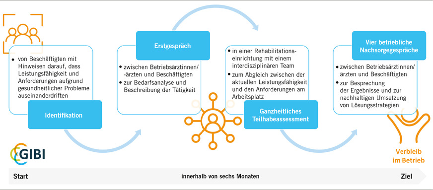 Abb. 1:  Bausteine der Maßnahme im Modellvorhaben GIBI (Quelle: DRV Nord)