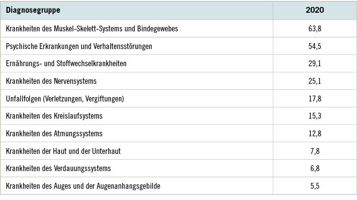 Tabelle 1:  Diagnosegruppen der Teilnehmenden des BFW München (Angaben in %, Mehrfach­nennungen waren möglich)