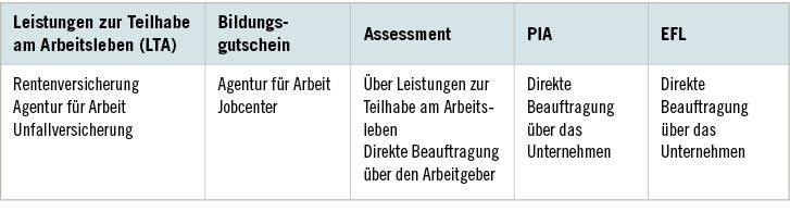 Tabelle 2:  Zugangsweg und Finanzierung