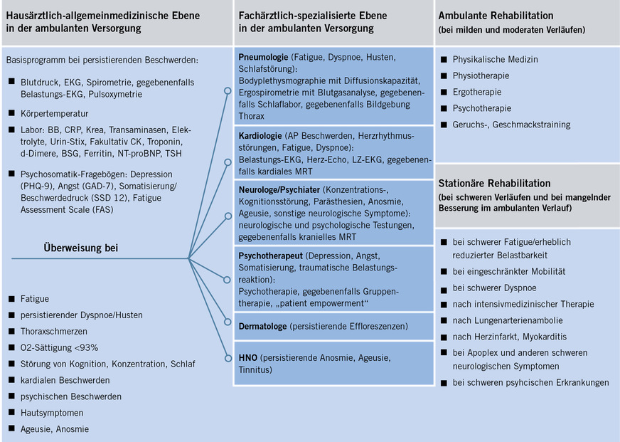 Abb. 2: Entwicklung von ambulanten Behandlungspfaden auf Basis der kürzlich erschienenen S1-Leitlline „Post-COVID/Long-COVID“ (Kassenärztliche Vereinigung Bayerns 2021)