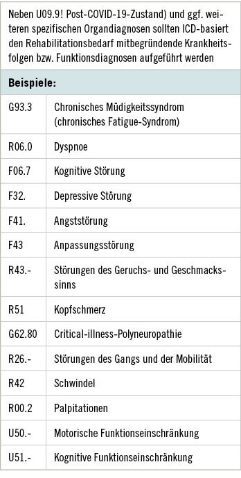 Tabelle 1: Rehabilitationsbegründende Diagnosen (in Anlehnung an Deutsche Gesellschaft für Pneumologie und Beatmungsmedizin 2021)