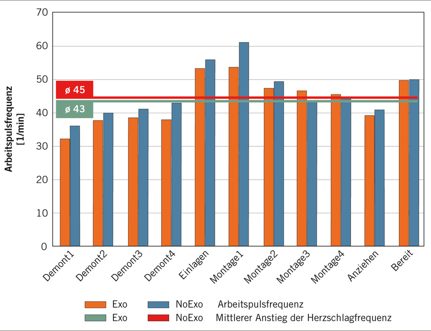 Abb. 3:  Arbeitspulsfrequenz [1/min] in den einzelnen Abschnitten des Räderwechsels sowie ­mittlerer Anstieg der Herzschlagfrequenz [1/min] (eigene Darstellung)