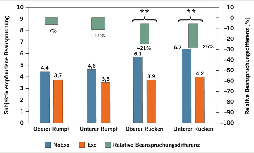 Abb. 4:  Bewertung der wahrgenommenen Belastung im oberen und unteren Rumpf sowie im oberen und unteren Rücken im Verlauf der Arbeitsaufgabe sowie relative Beanspruchungsunterschiede. Mittelwerte über 20 Testpersonen (eigene Darstellung)