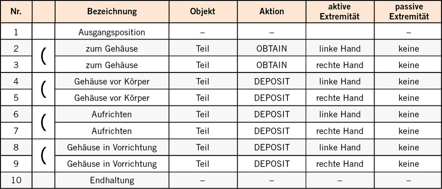 Tabelle 1:  Aktionen, Objekte und durchführende Extremität