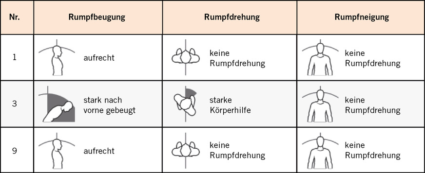 Tabelle 3:  Einflussgrößen des Rumpfes