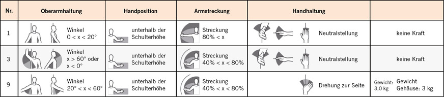 Tabelle 4:  Ein﻿﻿﻿﻿﻿﻿﻿flussgrößen der oberen Extremitäten – Haltungen und Kraft