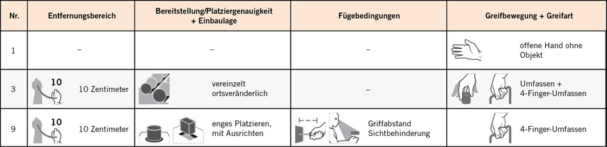 Tabelle 5:  Einflussgrößen der oberen Extremitäten – Wege und Kontrollaufwand