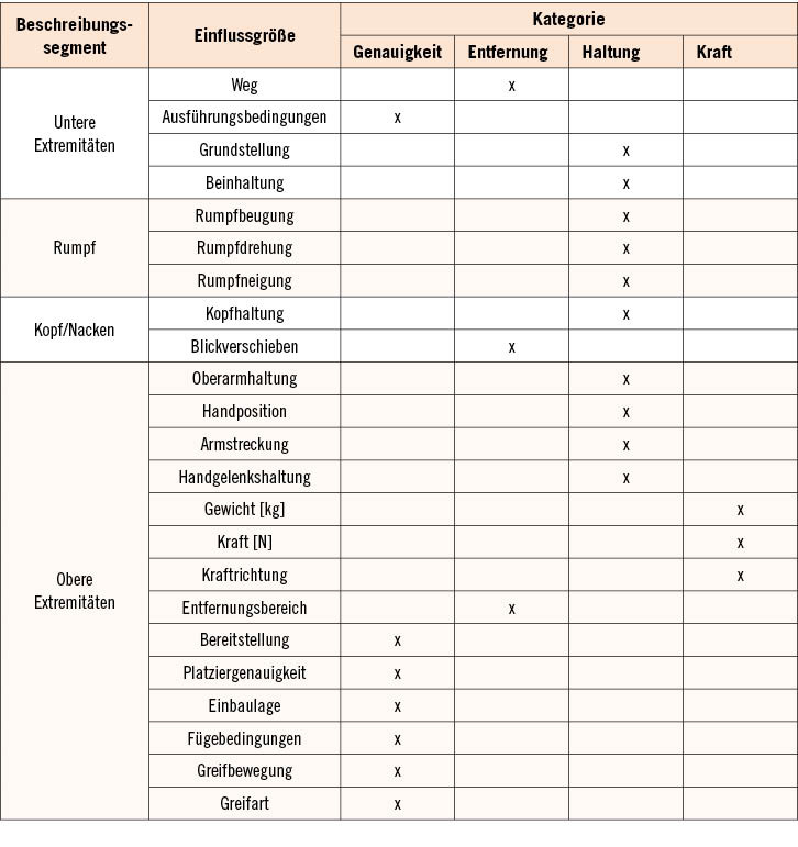 Tabelle 6:  Übersicht der kategorisierten Einflussgrößen