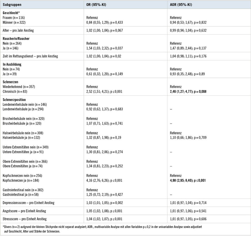 Tabelle 2:  Mit der Einnahme von Schmerzmitteln assoziierte Faktoren bei Rettungskräften mit chronischen und wiederkehrenden SchmerzenTable 2: Factors associated with the intake of analgesics in emergency personnel with chronic and recurring pain