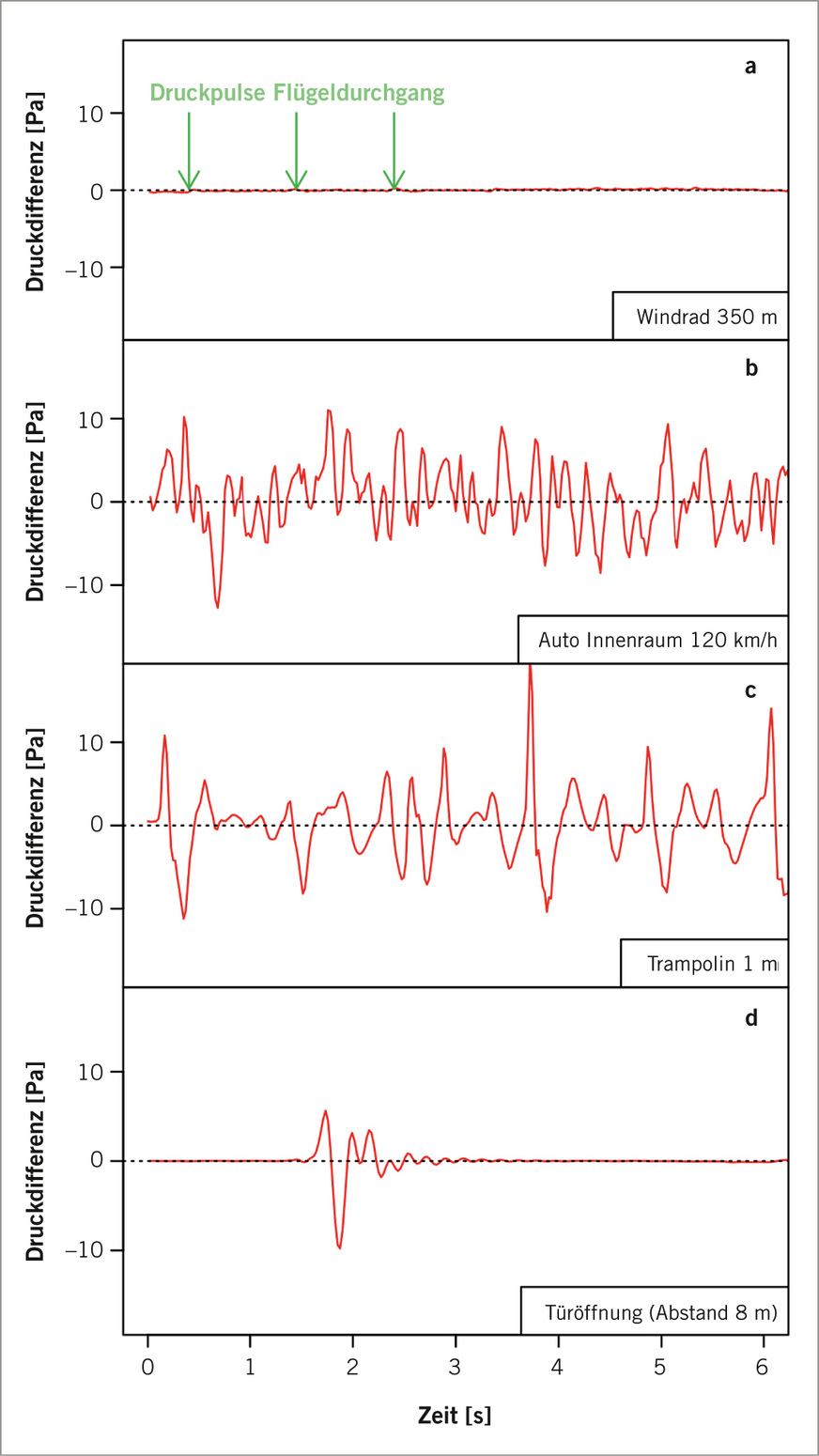 Abb. 3:  Vergleich der Druckpulse des Flügeldurchgangs von Abb.&nbsp;1 (ruhiger Abschnitt) mit alltäglichem Infraschall. Auf der gleichen Druckskala ist der Druckpuls einer Windenergieanlage praktisch nicht zu erkennen. Da die Messungen zu unterschiedlichen Zeitpunkten erfolgten, wurde für diese Darstellung eine relative Zeitskala gewählt