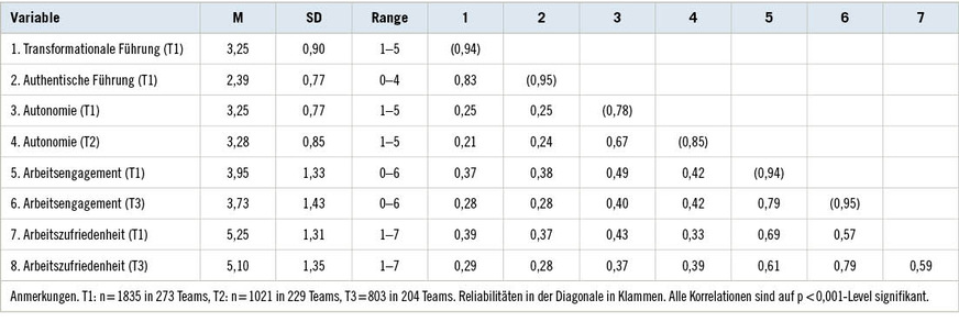 Tabelle 1:  Deskriptive Statistiken, Reliabilitäten und Korrelationen der StudienvariablenTable 1. Deskriptive statistics, reliabilites and correlation of study variables