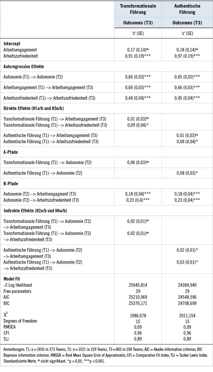 Tabelle 2:  Ergebnisse der MediationsanalysenTable 2. Results of Mediation Analyses