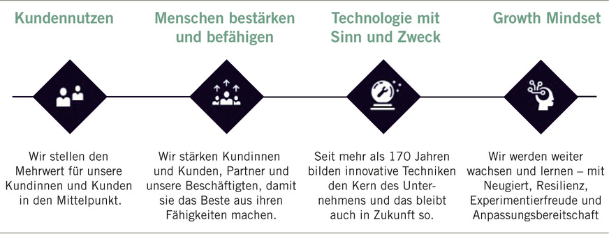 Abb. 2:  Die strategischen Prioritäten des Unternehmens (Quelle: Siemens AG)