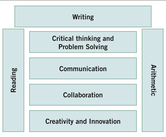 Abb. 2:  21th Century Skills (nach Bailey 2015)