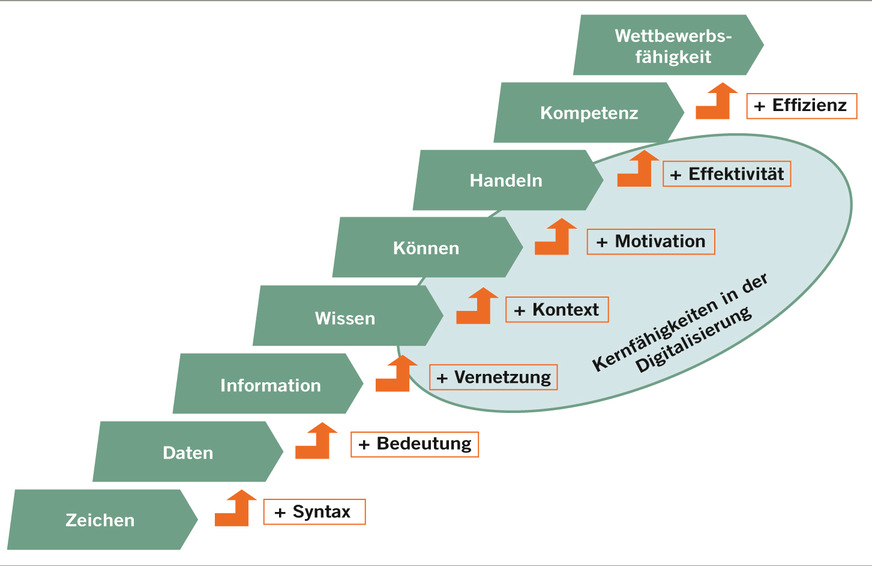 Abb. 3:  Kompetenztreppe nach North (eigene Darstellung)