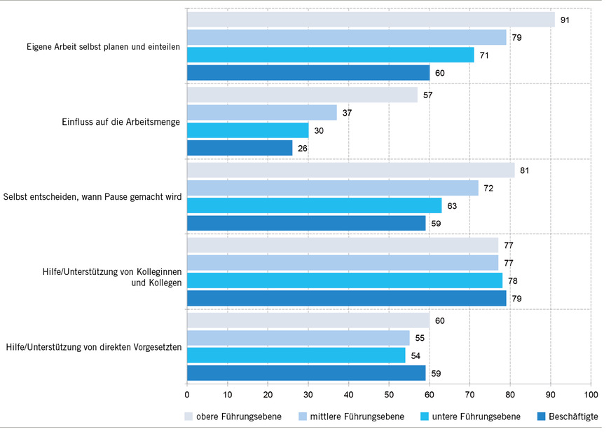 Abb. 2:  Ressourcen nach Führungsebene – Antwortkategorie „häufig“ in Prozent (eigene Darstellung)