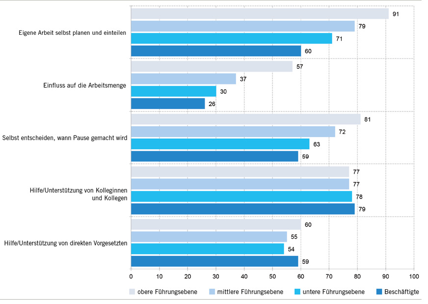 Abb. 2:  Ressourcen nach Führungsebene – Antwortkategorie „häufig“ in Prozent (eigene Darstellung)