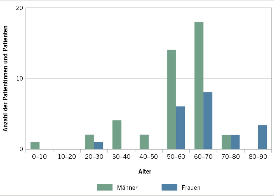 Abb. 2:  Altersverteilung maligner Nasennebenhöhlentumore (nach Baier 2005)