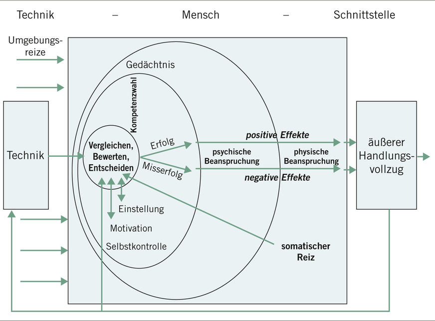 Abb. 1:  Das Technikstressmodell (eigene Darstellung, Erstveröffentlichung in Hoppe 2009)