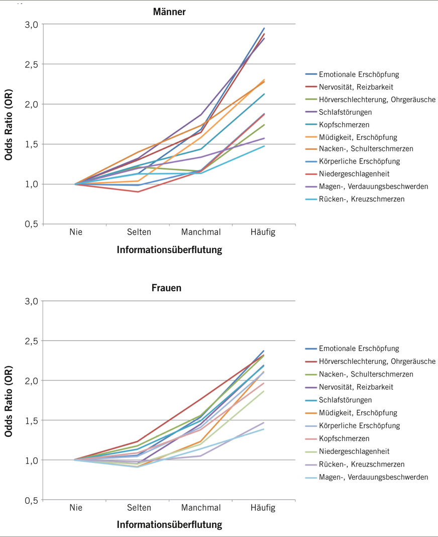 Abb 1: a Zusammenhang von Informationsüberflutung (Odds Ratios) mit verschiedenen gesundheitlichen Beschwerden (Männer). b Zusammenhang von Informationsüberflutung (Odds Ratios) mit verschiedenen gesundheitlichen Beschwerden (Frauen). Eigene Darstellung