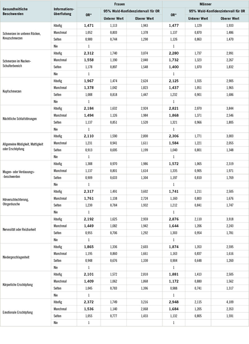 Tabelle 2:  Binäre logistische Regressionsmodelle zur Assoziation von Informationsüberflutung und dem Auftreten gesundheitlicher Beschwerden ­(signifikante Odds Ratios im Fettdruck; p < 0,05). *Adjustiert auf Alter und berufliche Stellung