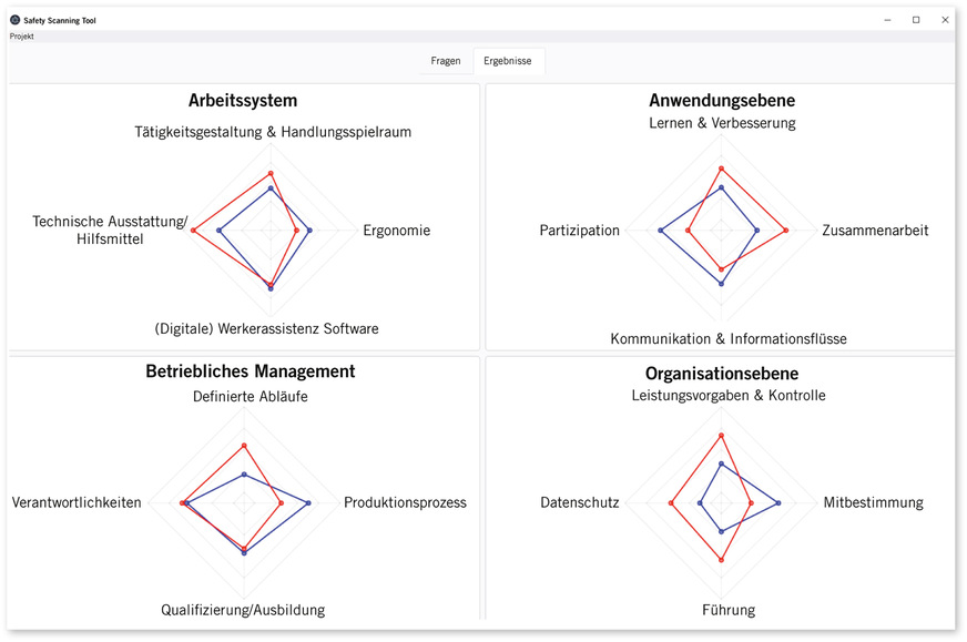 Abb 4:  Beispielhafte Darstellung der Auswertung des Planungstools (Sträter et al. 2020b)