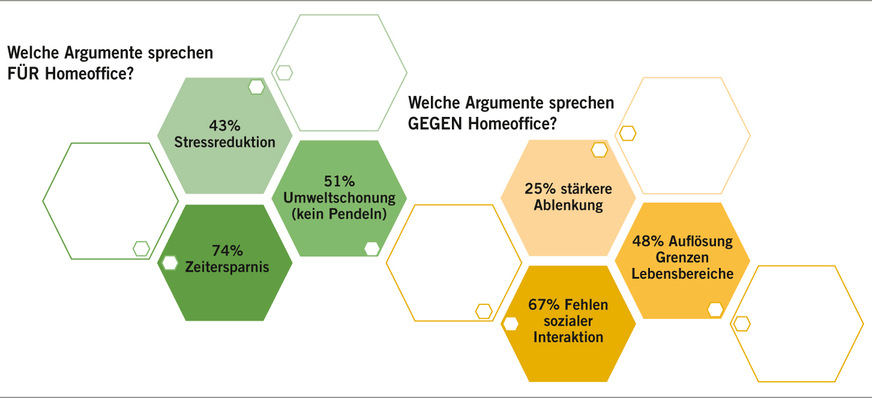 Abb. 2:  Angaben zur Frage, welche Argumente für und gegen mobile Arbeit von daheim sprechen (Quelle: Stepstone 2020)