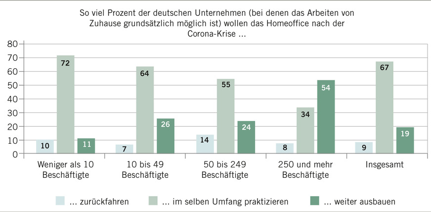 Abb. 4:  Prozentangaben von Unternehmen, bei denen Arbeiten im Homeoffice grundsätzlich ­möglich ist und die dieses nach der Corona-Krise zurückfahren, ausbauen oder im selben Umfang praktizieren wollen (Quelle: IWD 2021)