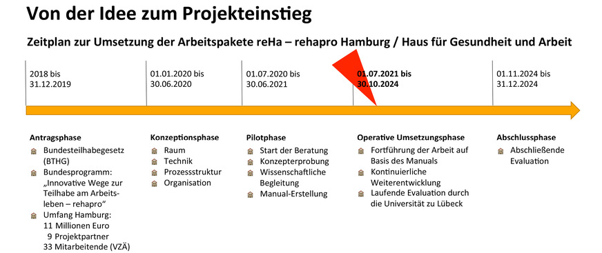 Abb. 1:  Operative Umsetzungsphase: von der Idee zum Projekteinstieg (eigene Darstellung)