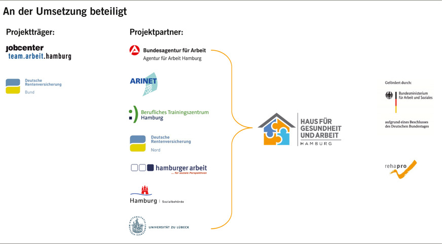Abb. 4: An der Umsetzung beteiligte Projektträger und Projektpartner