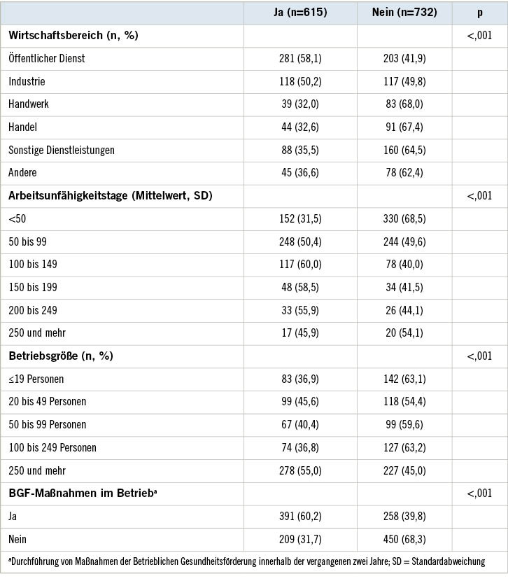 Tabelle 2:  BEM-Einladungen durch den Betrieb in Abhängigkeit von Wirtschaftsbereich, Betriebsgröße, im Betrieb durchgeführter BGF-Maßnahmen sowie der Anzahl an Arbeitsunfähigkeitstagen (n=1347)Table 2: OIM invitations by the employer depending on economic sector, company size, implemented workplace health promotion measures and the number of days on sick leave (n=1347)