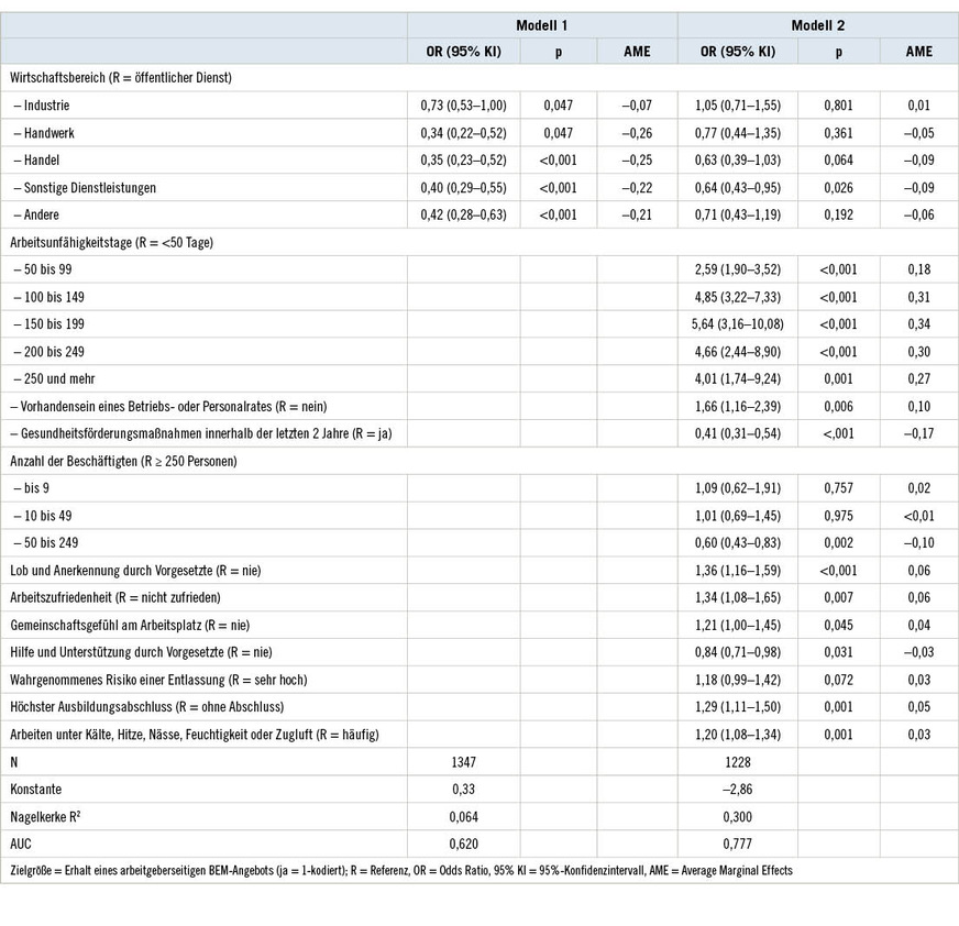 Tabelle 3: Zusammenhang zwischen BEM-Einladungen durch den Betrieb und Wirtschaftsbereich, Arbeitsunfähigkeitstagen sowie weiteren Merkmalen: logistische RegressionTable 3: Association between OIM invitations by the employer and economic sector, days on sick leave as well as further characteristics: logistic regression