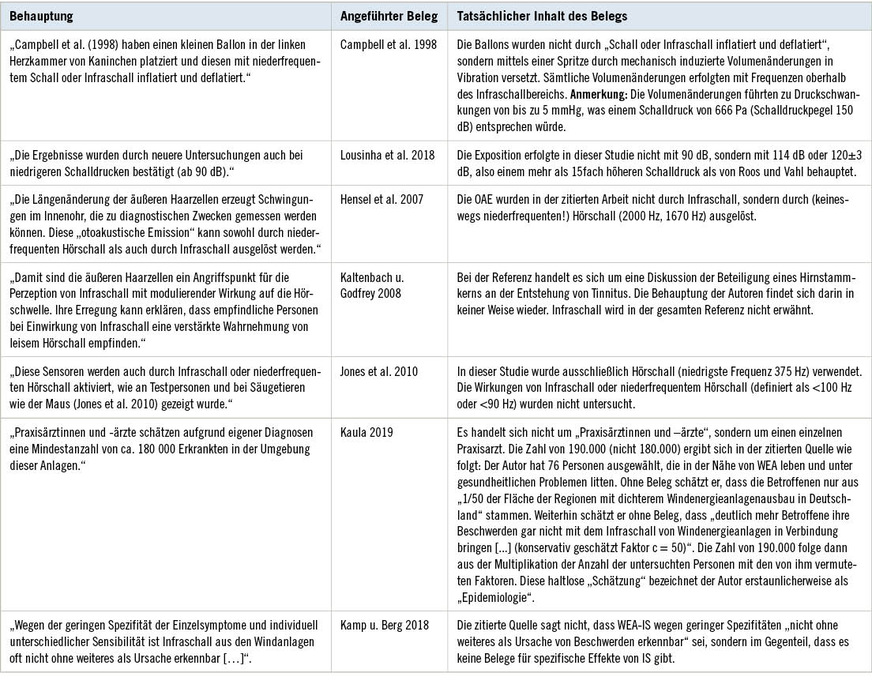 Tabelle 1:  Einige Aussagen aus dem Beitrag „Infraschall aus technischen Anlagen“, die von den Autoren angeführte Quellen der Aussagen und tatsächlicher Inhalt der zitierten Referenzen. Referenzen in Roos u. Vahl 2021. IS = Infraschall; WEA = WindenergieanlagenTable 1: Some statements from the paper „Infrasound from technical installations“, the sources of the statements cited by the authors and actual content of the cited references. References in Roos and Vahl 2021. IS = infrasound; WEA = wind turbines