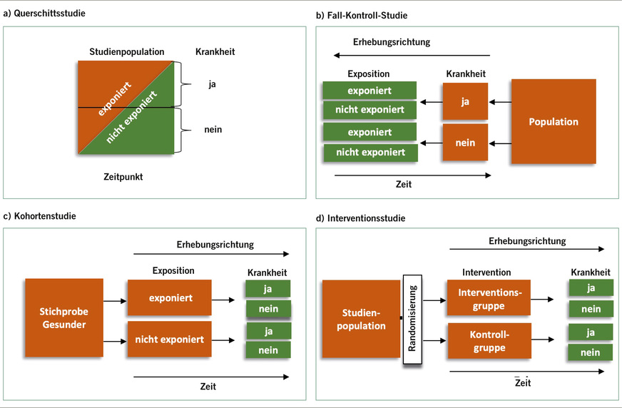 Abb. 1:  Grafische Darstellung von verschiedenen Studientypen (modifiziert und erweitert nach Röhrig et al. 2009)