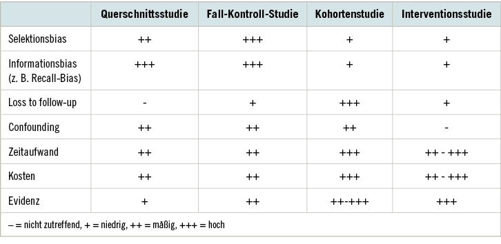 Tabelle 3:  Stärken und Schwächen verschiedener Studientypen (modifiziert und erweitert nach Bonita et al. 2008)