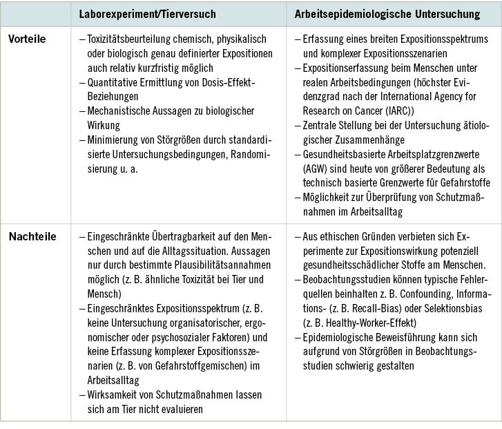 Tabelle 2:  Gegenüberstellung experimenteller und arbeitsepidemiologischer Forschung (mod. nach Ahrens et al. 2008)