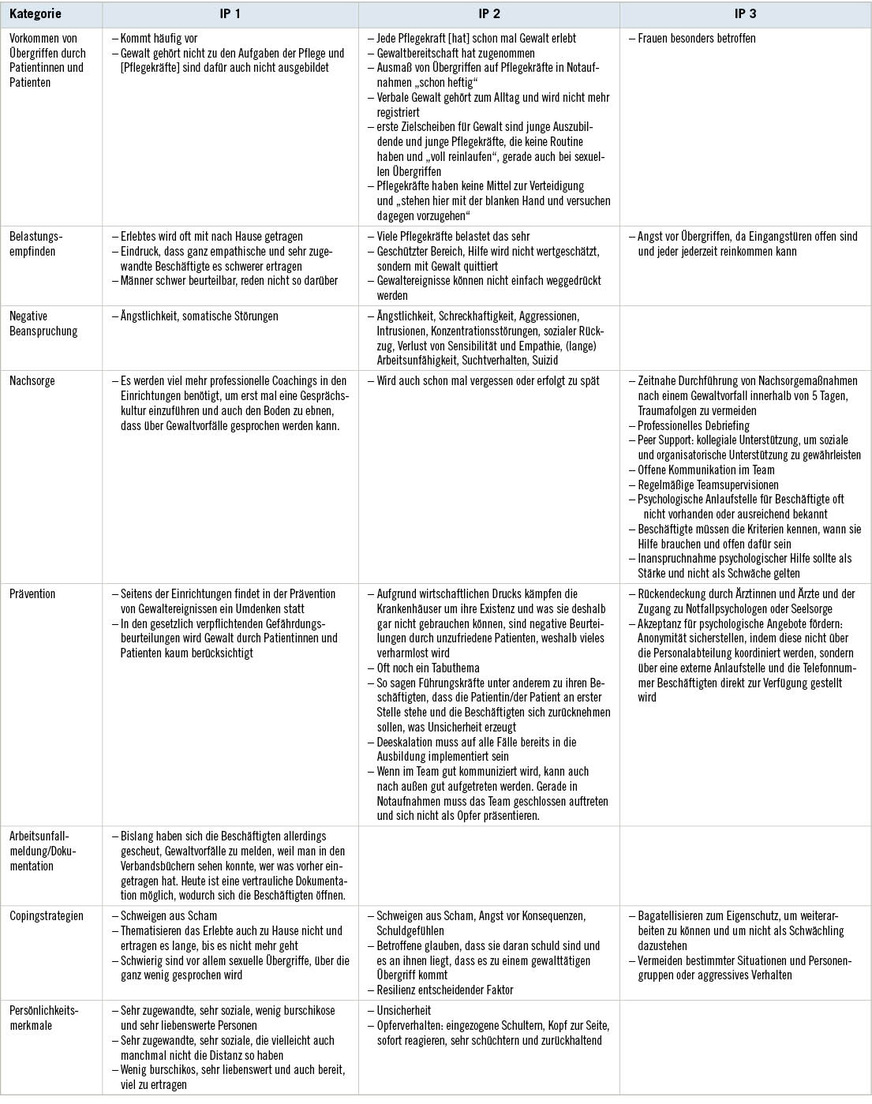 Tabelle 1:  Zusammenfassung der wesentlichen Aussagen der InterviewsTable 1: Summary of significant statements qualitative questionnaire