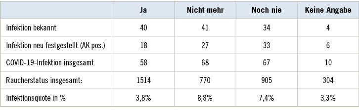 Tabelle 4:  Bekannte und/oder unbekannte, durch Antikörper nachgewiesene COVID-19-Infektion bei männlichen Beschäftigten des Baugewerbes nach RaucherstatusTable 4: Known and unknown COVID-19 infection demonstrated by antibodies in male construction workers by smoking status