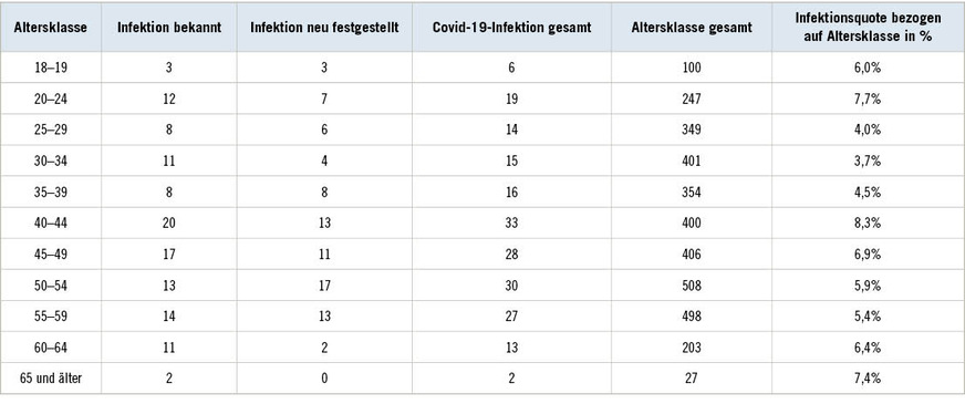 Tabelle 1:  Bekannte und/oder unbekannte, durch Antikörper nachgewiesene COVID-19-Infektion bei männlichen Beschäftigten des Baugewerbes nach AlterTable 1: Known and/or unknown COVID-19 infection demonstrated by antibodies in male construction workers by age