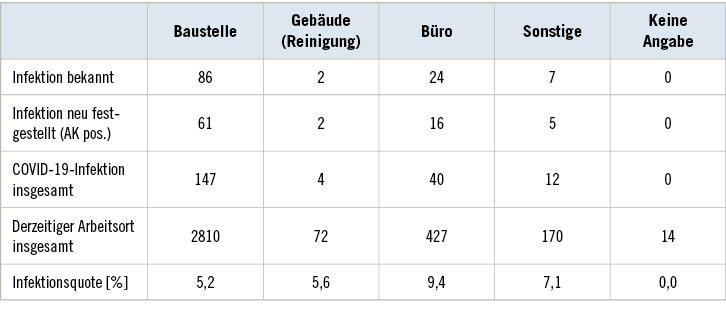 Tabelle 2: Bekannte und/oder unbekannte, durch Antikörper nachgewiesene COVID-19-Infektion bei männlichen Beschäftigten des Baugewerbes nach derzeitigem ArbeitsortTable 2: Known and unknown COVID-19 infection demonstrated by antibodies in male construction workers by current place of work
