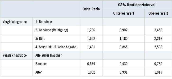 Tabelle 5:  Bekannte und/oder unbekannte, durch Antikörper nachgewiesene COVID-19-Infektion bei männlichen Beschäftigten des Baugewerbes adjustiert nach Alter, derzeitigem Arbeitsort und Raucherstatus (Ergebnisse einer logistischen Regressions­analyse)Table 5: Known and unknown COVID-19-Infection in male construction workers adjusted for age, current place of work and smoking status (results of a logistic regression analysis)