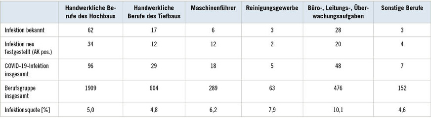 Tabelle 3:  Bekannte und/oder unbekannte, durch Antikörper nachgewiesene COVID-19-Infektion bei männlichen Beschäftigten des Baugewerbes nach BerufsgruppeTable 3: Known and unknown COVID-19 infection demonstrated by antibodies in male construction workers by occupational group