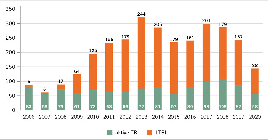 Abb. 1:  Anerkannte Berufskrankheiten wegen einer aktiven Tuberkulose (TB) oder einer latenten TB Infektion (LTBI) in den Jahren 2006 bis 2020