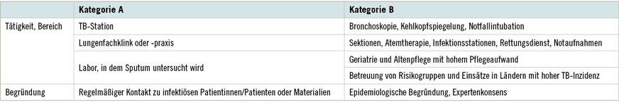 Tabelle 2: Tätigkeiten oder Tätigkeitsbereiche mit einem erhöhten Infektionsrisiko (nach Nienhaus et al. 2017)
