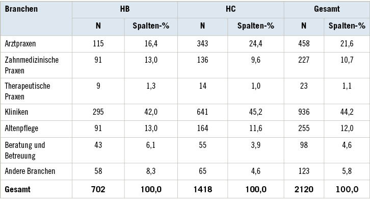 Tabelle 2: Kumulative Anzahl anerkannter Berufskrankheiten wegen einer Hepatitis B (HB) oder eine Hepatitis C (HC) bei der BGW in den Jahren 1996 bis 2020, getrennt nach BrancheTable 2: Cumulative number of recognised occupational diseases related to hepatitis B (HB) or hepatitis C (HC) in the case of BGW from 1996 to 2020 separated by sector