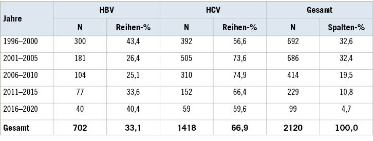 Tabelle 3:  Kumulative Anzahl anerkannte Berufskrankheiten wegen einer Hepatitis B (HBV) oder eine Hepatitis C (HCV) bei der BGW in den Jahren 1996 bis 2020, getrennt nach gruppiertem Jahr der MeldungTable 3: Cumulative number of recognised occupational diseases related to hepatitis B (HB) or hepatitis C (HC) in the case of BGW from 1996 to 2020 separated by grouped year of report