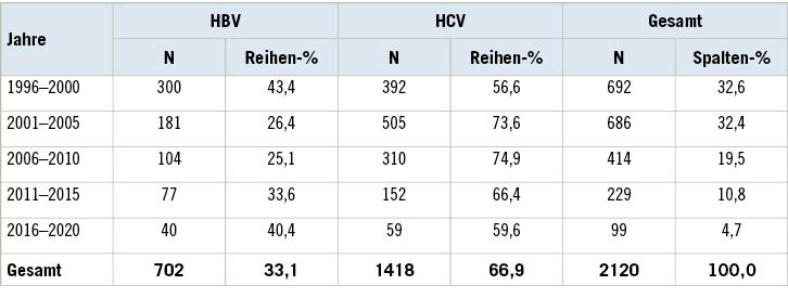 Tabelle 3: Kumulative Anzahl anerkannte Berufskrankheiten wegen einer Hepatitis B (HBV) oder eine Hepatitis C (HCV) bei der BGW in den Jahren 1996 bis 2020, getrennt nach gruppiertem Jahr der MeldungTable 3: Cumulative number of recognised occupational diseases related to hepatitis B (HB) or hepatitis C (HC) in the case of BGW from 1996 to 2020 separated by grouped year of report