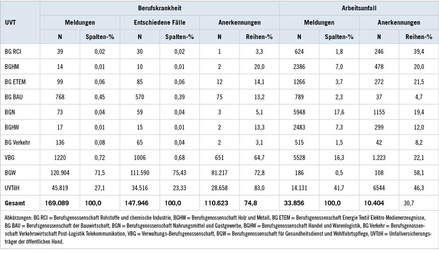 Tabelle 2: Berufskrankheiten und Arbeitsunfälle im Zusammenhang mit COVID-19 ab Pandemiebeginn, getrennt nach Unfallversicherungsträger (UVT)Table 2: Occupational diseases (OD) and work-related accidents in connection with COVID-19 since start of pandemic separated by compensation board (CB)